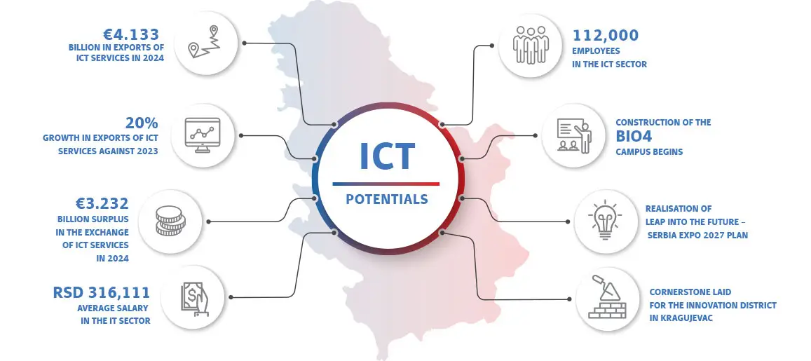 ICT potentials